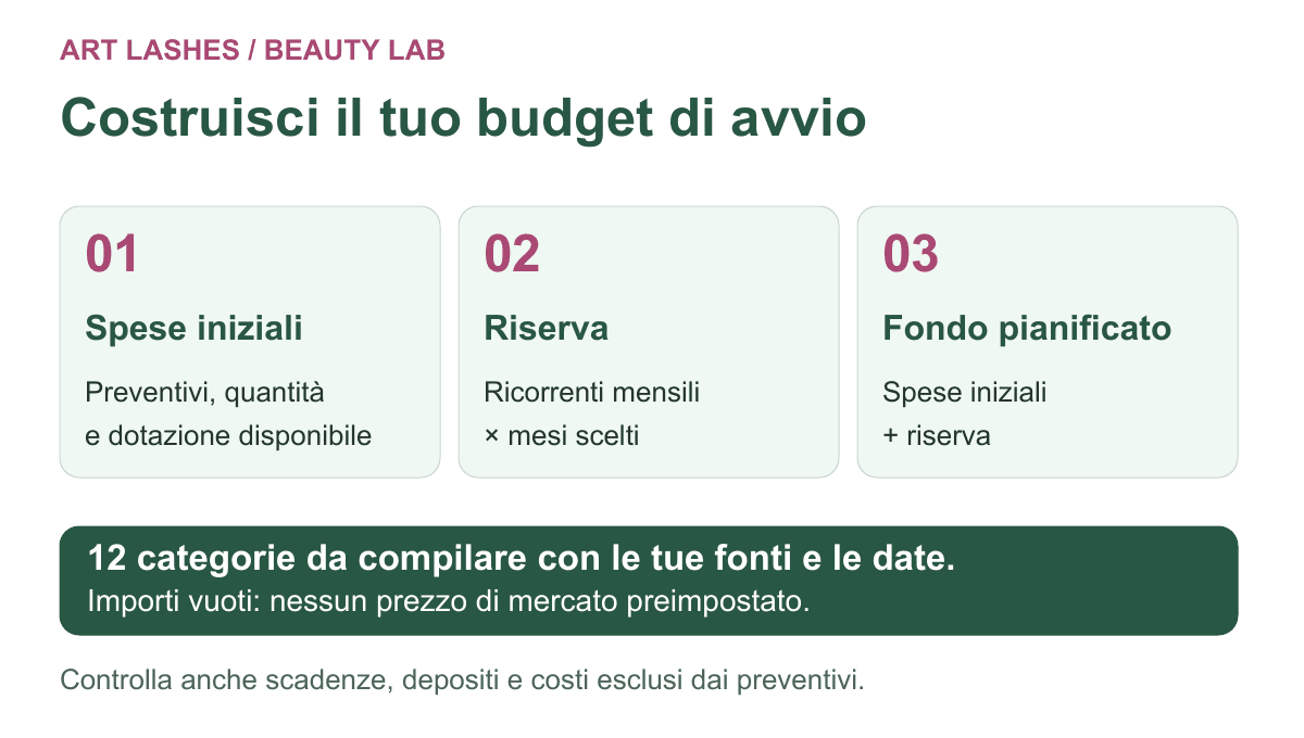 Budget Lash Maker: spese iniziali, riserva pari ai ricorrenti mensili per i mesi scelti, fondo pianificato pari a spese iniziali più riserva.
