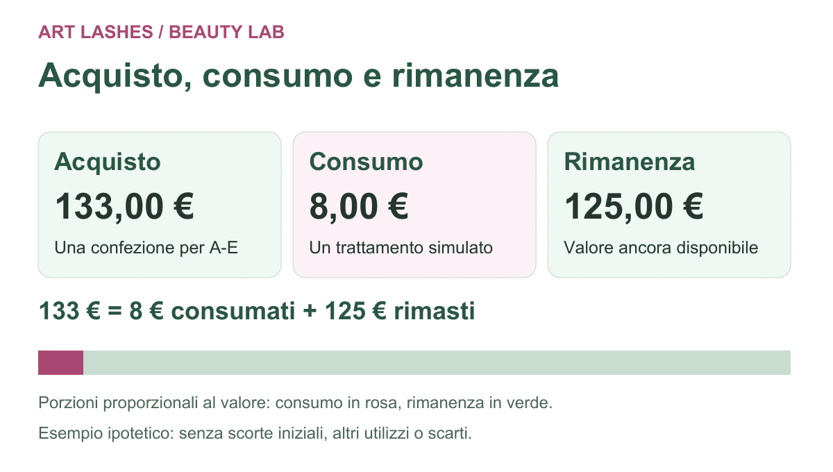 Consumabili di un trattamento: esempio ipotetico, 133 euro acquistati sono 8 euro consumati e 125 euro rimasti, senza scorte iniziali, altri utilizzi o scarti.