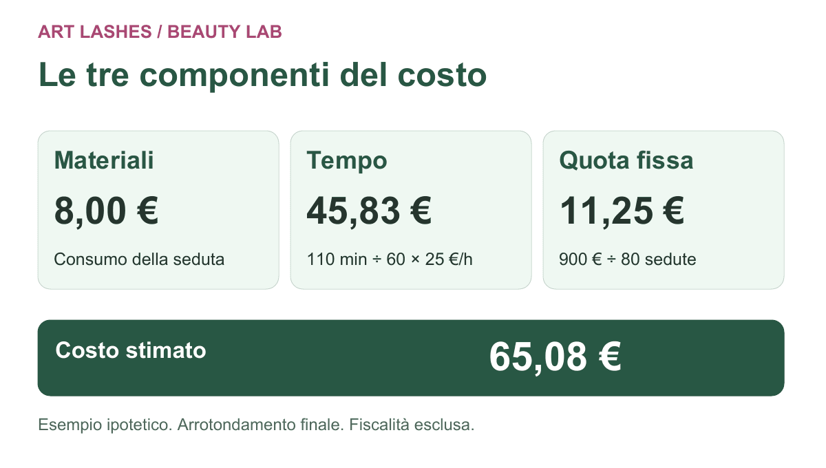 Costo di un trattamento estetico: esempio ipotetico, materiali 8 euro, tempo 45,83 euro e quota fissa 11,25 euro, per un costo stimato di 65,08 euro.