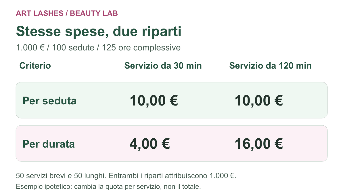 Spese fisse di un centro estetico: esempio ipotetico, una quota uniforme di 10 euro diventa 4 euro per un servizio di 30 minuti e 16 euro per uno di 120 minuti con il riparto per durata.